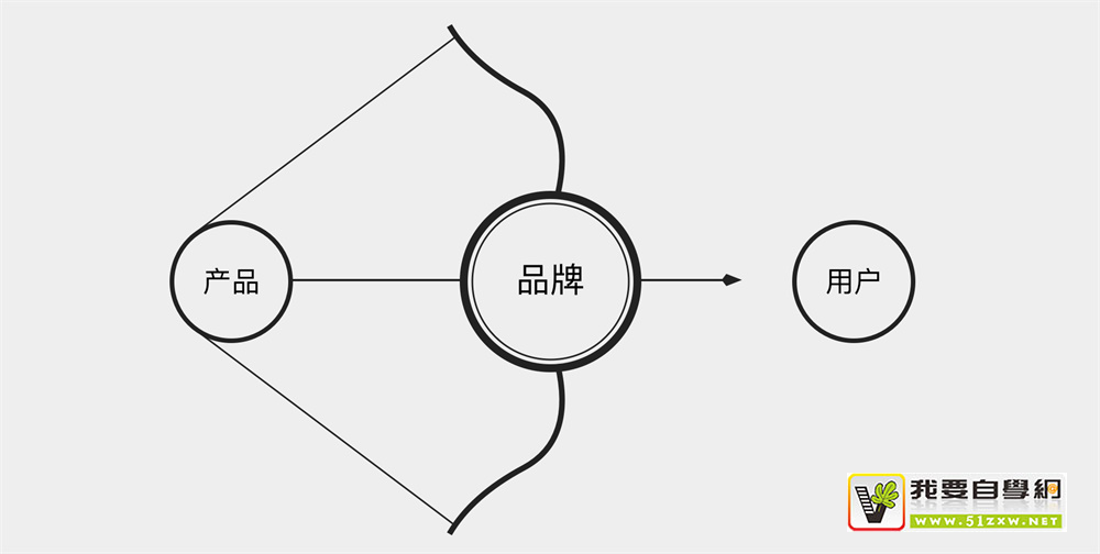 大廠 UI 設(shè)計師的進階武器：如何立足于品牌做 UI 設(shè)計？