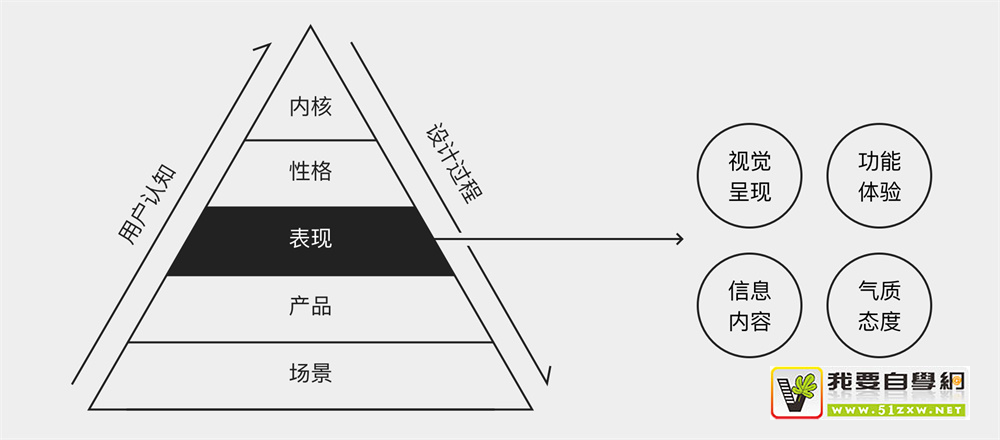 大廠 UI 設(shè)計師的進階武器：如何立足于品牌做 UI 設(shè)計？