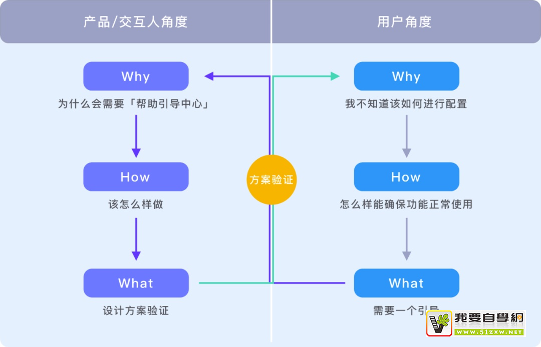 如何用經(jīng)典的「黃金圈法則」，幫你快速完成需求分析？