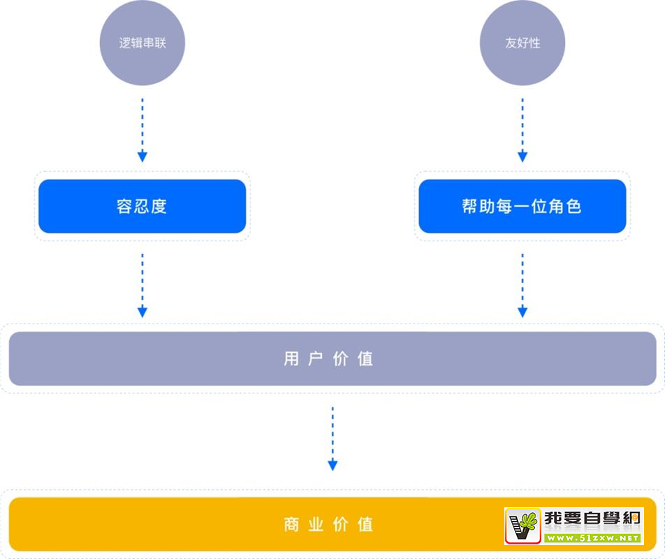 如何用經(jīng)典的「黃金圈法則」，幫你快速完成需求分析？