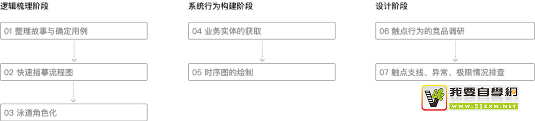 學會用例驅(qū)動設計，讓你的設計更嚴謹！