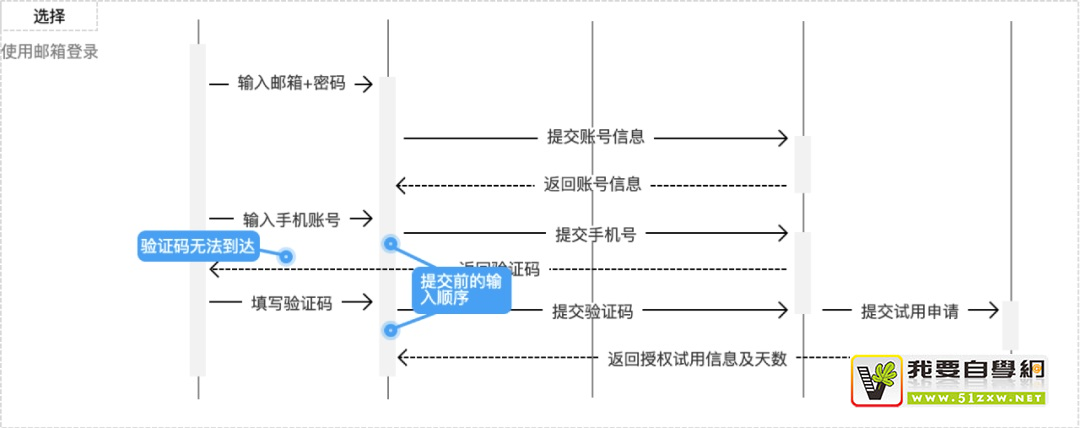 學會用例驅(qū)動設計，讓你的設計更嚴謹！