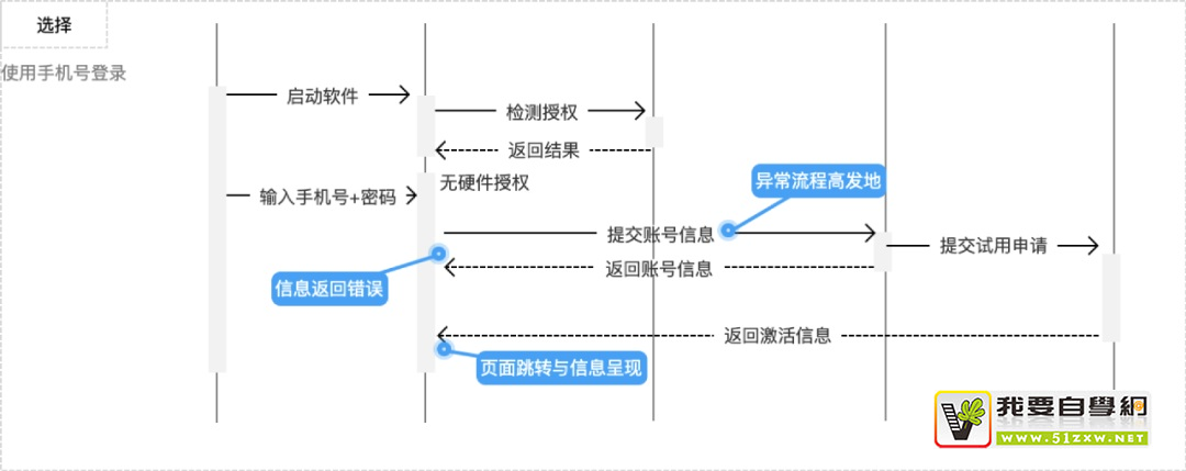 學會用例驅(qū)動設計，讓你的設計更嚴謹！