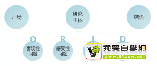 想讓用戶訪談更深入？試試這個(gè)焦點(diǎn)式呈現(xiàn)法！