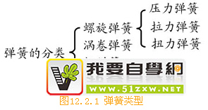 機(jī)械制圖基礎(chǔ)-113、圓柱螺旋彈簧的規(guī)定畫法